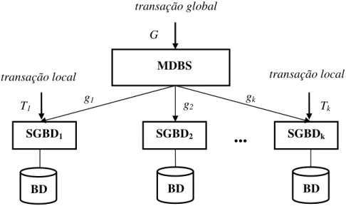 Figura 3.1: Arquitetura de um sistema de múltiplos bancos de dados 