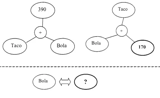 Figura  3.5  O  Problema  é  System  2:  os  símbolos  e  relações  ativados  por  intermédio  da  leitura  do 