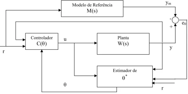 Figura 3.2 Diagrama de blocos do controlador adaptativo direto por modelo de referência 