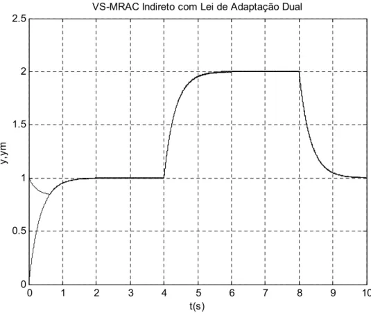 Figura 5.1 Caso ideal com  ( ) 0 1 p