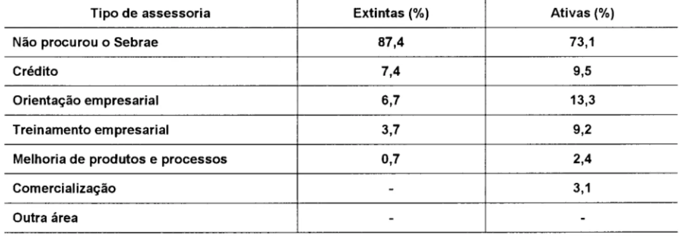 Tabela  14 - Tipo  de  assessoria/auxílio no  gerenciamento da empresa 