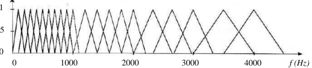Figura 3.6 – Banco de filtros triangular em escala mel  