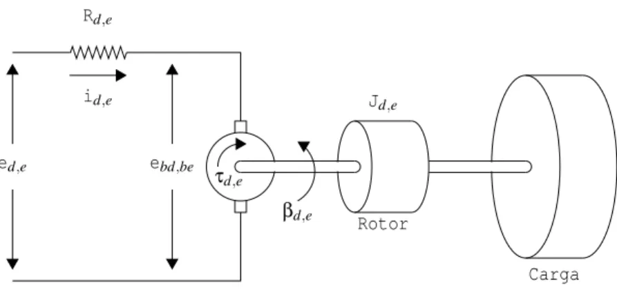 Figura 4.2: Diagrama esquemático de um motor c.c. controlado pela armadura