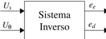 Figura 6.2: Sistema inverso à direita para o robô móvel utilizando parâmetros nominais