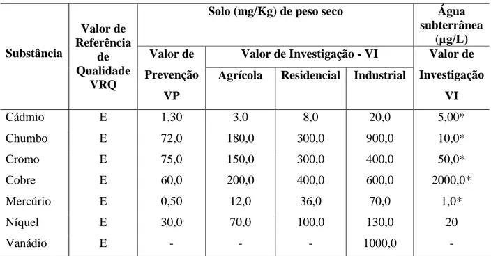 Tabela 2.2. Valores de controle para contaminação metais pesados em solo e em água  subterrânea