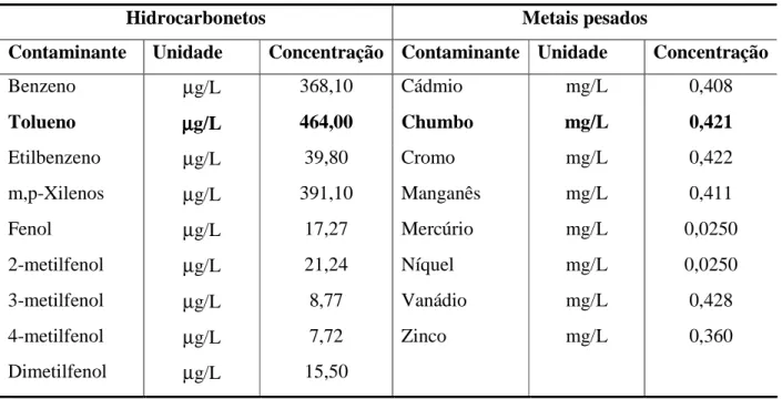 Tabela 4.1. Concentrações de contaminantes presentes em amostra de água de produção tratada