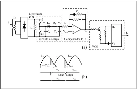 Fig. 3.25 – Diagrama da malha de controle de freqüência: (a) circuito implementado;  (b) formas de ondas do circuito de carga 