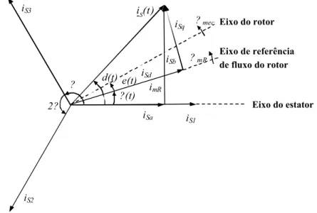 Figura 3.1. Diagrama angular dos vetores de correntes em regime permanente. 