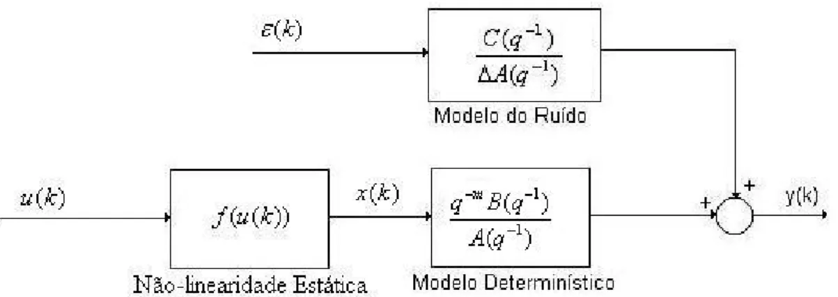 Figura 4.1 – Diagrama de blocos do modelo do processo baseado no Modelo de Hammerstein 