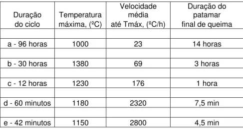 Tabela 2.2 – Comparações dos ciclos de queima [5] 