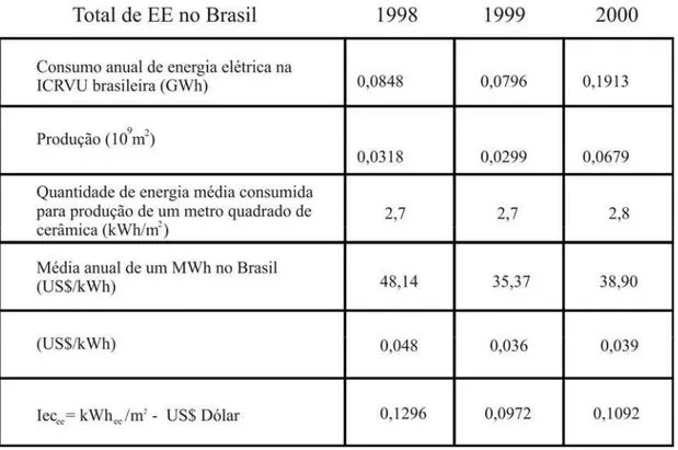 Tabela 2.5 - Indicadores econômico-físico-termodinâmicos de eficiência energética para energia  elétrica nas Indústrias de Revestimento da Espanha de 1998 a 2000