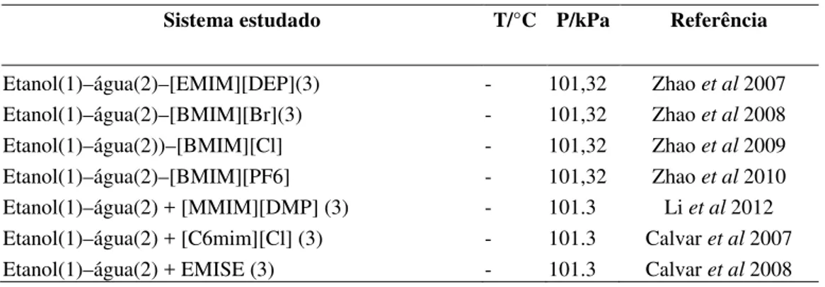 Tabela 2.  Referências encontradas na literatura de sistemas com líquidos iônicos. 