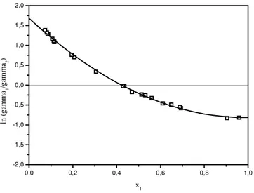 Figura 15.  Curva de ln (γ1/γ2) versos concentração do etanol para o teste de consistência