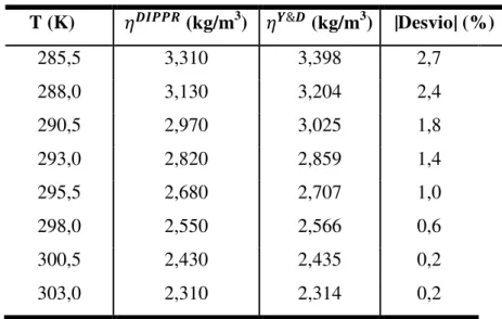 Tabela 4.10  –Valores dos coeficientes experimentais para o cálculo da viscosidade do C 15 , 