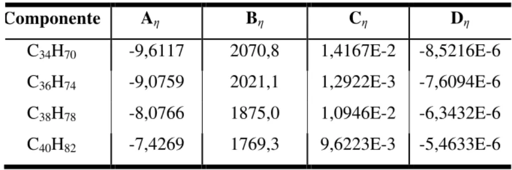 Tabela 4.12  –Valores dos coeficientes experimentais para o cálculo da viscosidade do C 34 ,C 36 , 