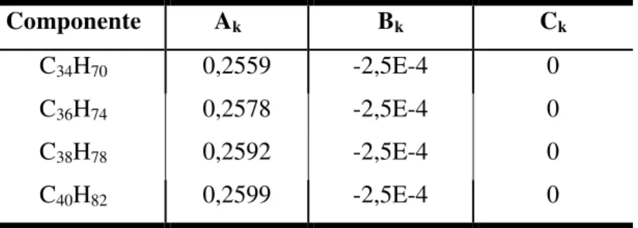Tabela 4.15  –Valores dos coeficientes experimentais para o cálculo da condutividade térmica  do C 34 ,C 36 , C 38 , e C 40  utilizando a correlação de Yaws (2009)