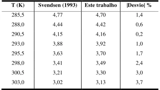 Tabela 4.21  – Comparativo entre as viscosidades das misturas de Svendsen (1993) e deste  trabalho (cP)