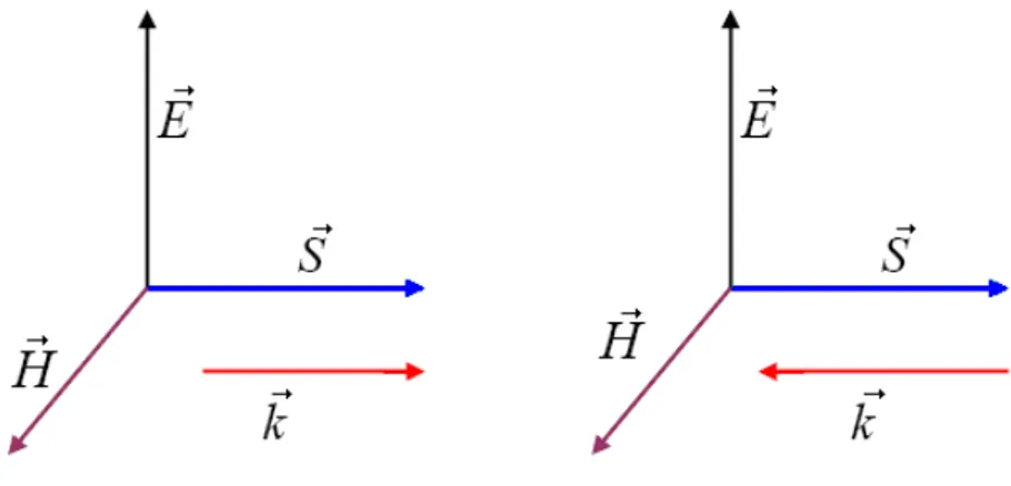 Fig. 2.1 – Diagram showing the Poynting vectors of an electromagnetic wave. On left, normal materials, and on  the right metamaterials.