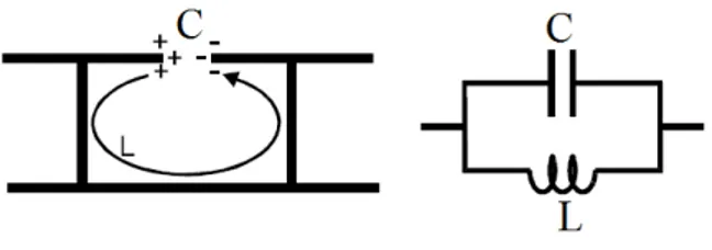 Fig. 3.8   –   Origin  of  the  equivalent  circuit  elements  left  and  equivalent  circuit  model  for  the  high-impedance  surface right [33]