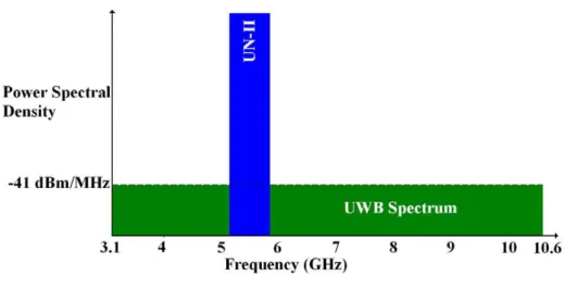 Fig. 4.1 – Ultra wideband and UN-II spectrums. 