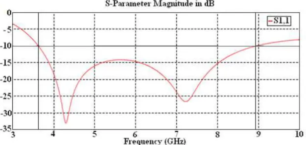Fig. 4.5 – Return loss for the improved microstrip circular monopole antenna. 