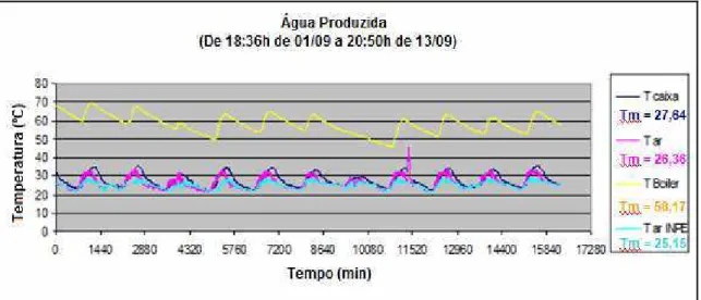 Figura 4.3 - Variação das temperaturas no boiler, caixa d’água e do ar ambiente em água produzida