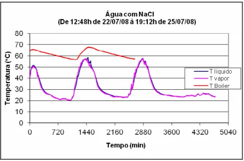 Figura 4.5 - Variação das temperaturas no destilador e no boiler em três dias e meio. 