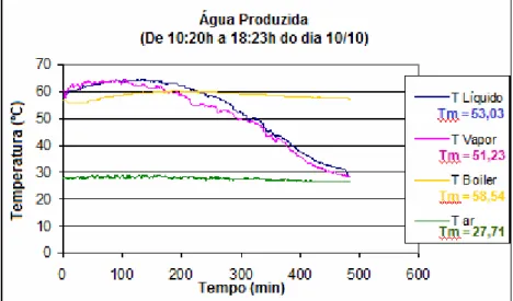 Figura 4.10 - Temperaturas no destilador, no boiler e no ar para alimentação contínua