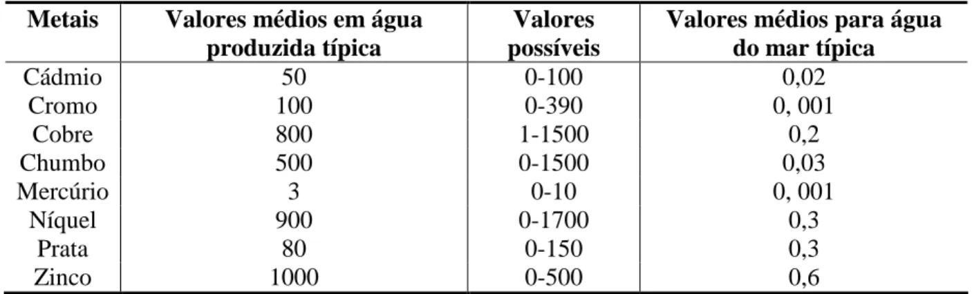 Tabela 2.2 - Teor de metais pesados (µg/L) no mar e em águas produzidas nos Campos do Mar do Norte