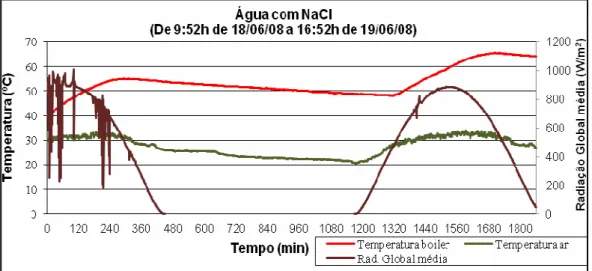 Figura 4.2 - Perfil de temperaturas e radiação solar global média em água com NaCl. 