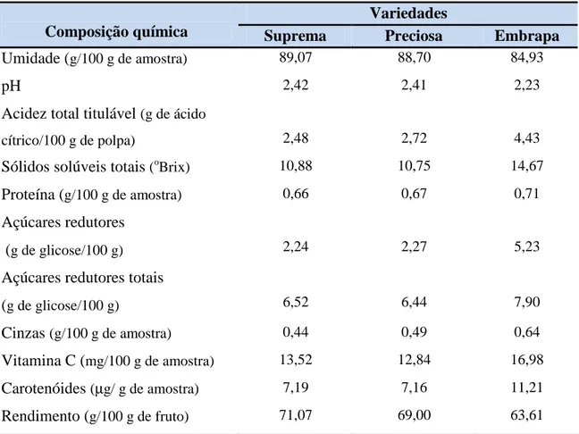 Tabela 3.1. Composição química do cajá-umbu de três variedades.  Variedades 