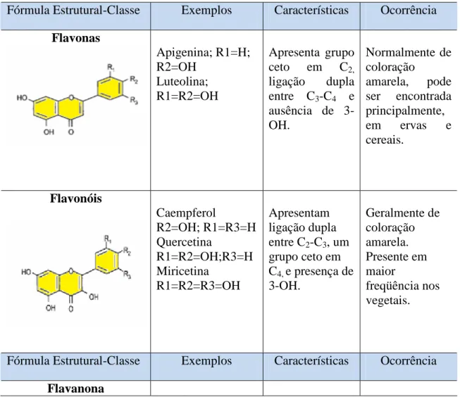 Tabela 3.3: Principais classes de flavonóides. 