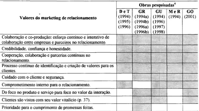 Figura 11:  Identificação dos principais valores do marketing de relacionamento presentes nas obras pesquisadas
