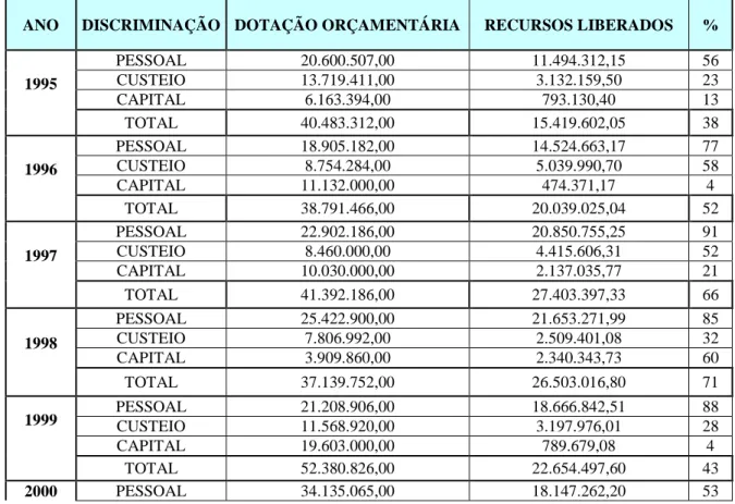 Tabela 1: Demonstração da dotação orçamentária e execução financeira.  