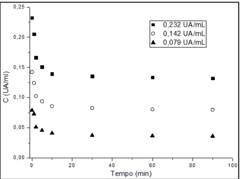 Figura 2.12 - Cinéticas de adsorção das quitosanases do extrato bruto clarificado diluído em tampão  Fosfato 0,05 M e pH 8,0