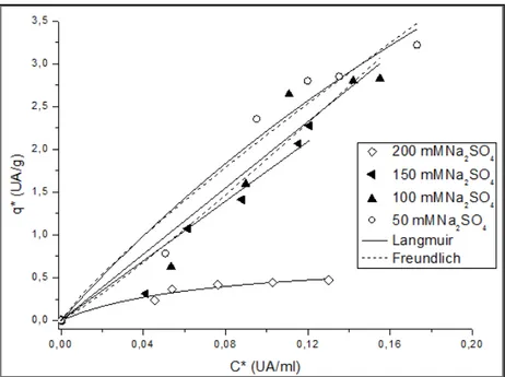 Figura  2.14  -  Isoterma  de  adsorção  em  tampão  Fosfato  0,05  M  e  pH  8,0,  na  presença  de  sulfato  de  sódio
