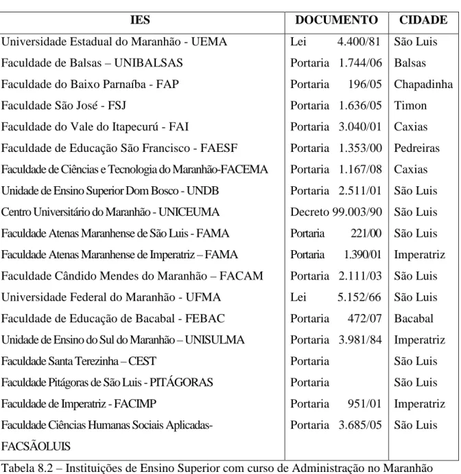 Tabela 8.2 – Instituições de Ensino Superior com curso de Administração no Maranhão  Fonte: ( www.mundovestibular.com.br/ , 2009) 