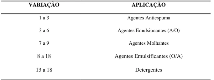 Tabela 01: Variação e Aplicação do BHL (Balanço Hidrofílico - Lipofílico). 