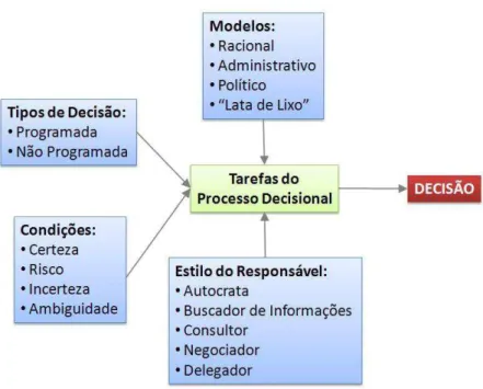 Figura 1 – Processo de Tomada de Decisão segundo Ramos (2009) 