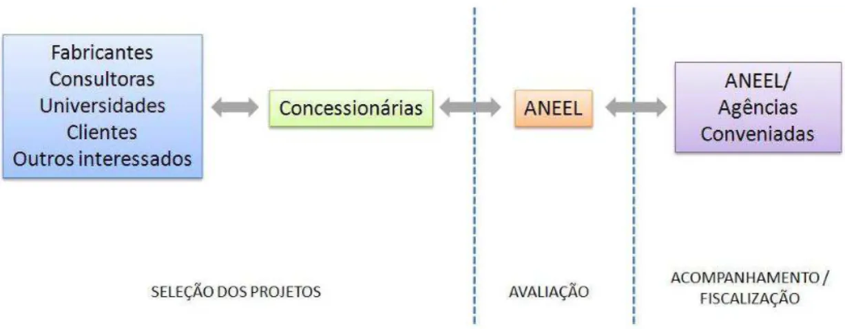 Figura 2 – Fluxograma de Projetos no PEE da Aneel (adaptado de Melo Junior, 2007) 