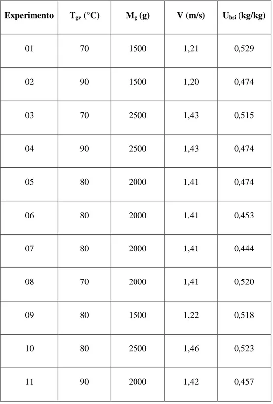 Tabela 5.5 - Condições operacionais dos experimentos de secagem dos grãos no leito de jorro  Experimento  T ge  (°C)  M g  (g)  V (m/s)  U bsi  (kg/kg)  01  70  1500  1,21  0,529  02  90  1500  1,20  0,474  03  70  2500  1,43  0,515  04  90  2500  1,43  0,