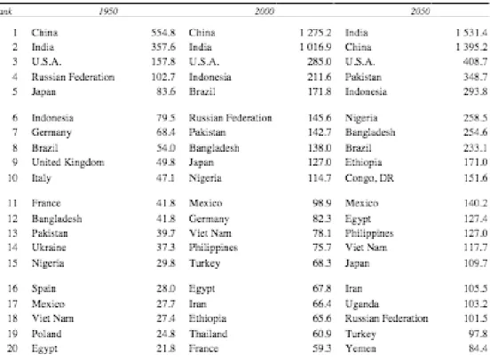 Figure 5 - Most populated countries, projections to 2050 (M inhabitants) - Source: UN, 2004 