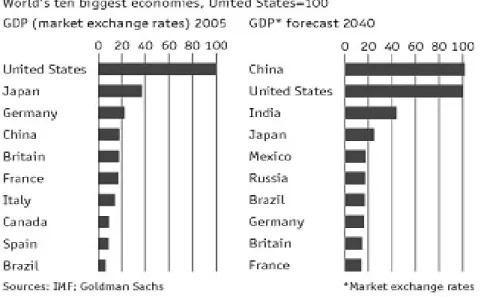 Figure 6 – World’s ten biggest economies – Source: The Economist, 2006 