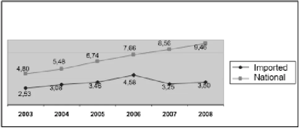 Figure 9 - Sales of sparkling wines (ML) – Source: IBRAVIN, 2009 