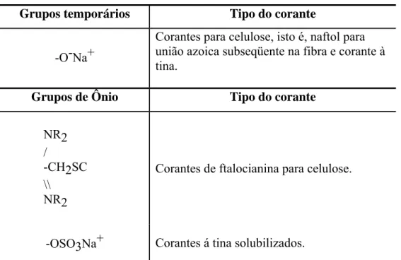 Tabela 4. Grupos temporários e grupos de ônio de solubilidade usados nas moléculas dos  corantes