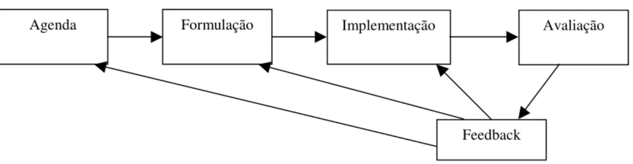 Figura 2-1. Ciclo de Políticas Públicas. 