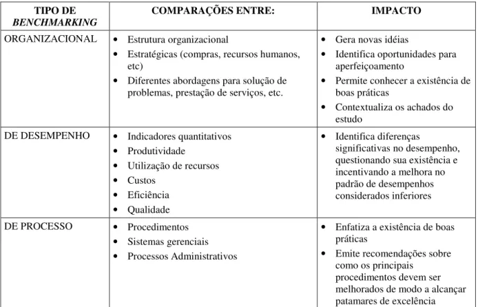 Tabela 2-2. Características dos Tipos de Benchmarking.  TIPO DE 