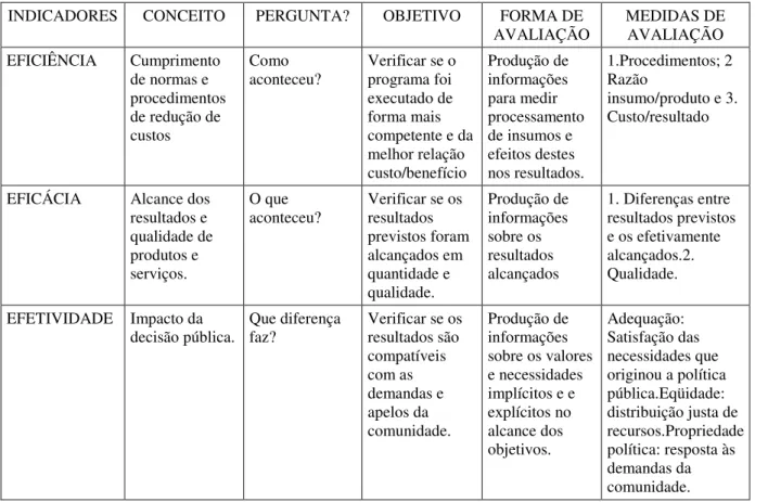 Tabela 2-5. Indicadores de eficiência, eficácia e efetividade. 