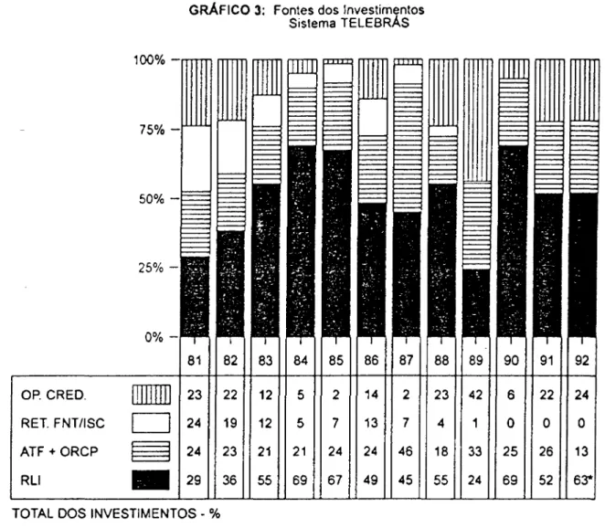 GRÁFICO 3:  Fontes dos  Investimentos  Sistema  TELEBRÁS  1 00%  -Mr'TTT'n  75%  - , - - ,   50%  0%   -81  82  83  84  85  86  87  - 23  22  12  5  2  14  2 D 24 19 12 5 7 13 7  a  24  23  21  21  24  24  46  - 29  36  55  69  67  49  45 