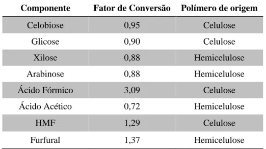 Tabela 3.1  – Componentes precursores da celulose e da hemicelulose e seus fatores de  conversão (Pitarelo, 2007)